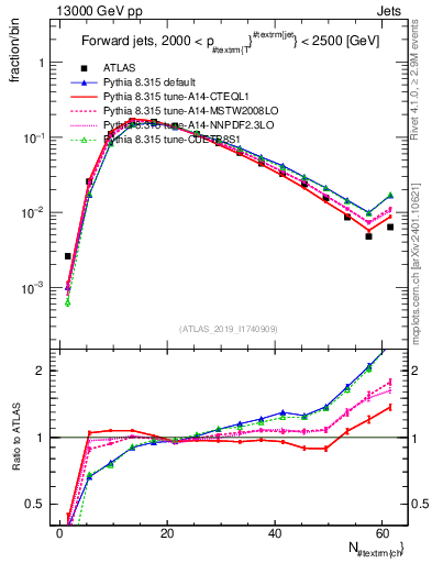 Plot of j.nch in 13000 GeV pp collisions