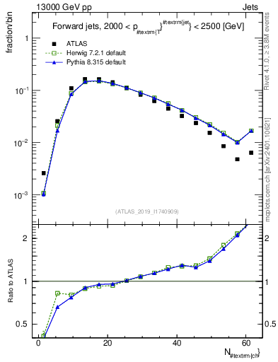 Plot of j.nch in 13000 GeV pp collisions