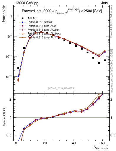 Plot of j.nch in 13000 GeV pp collisions