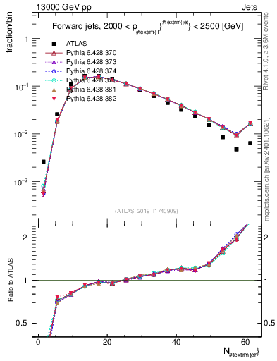 Plot of j.nch in 13000 GeV pp collisions