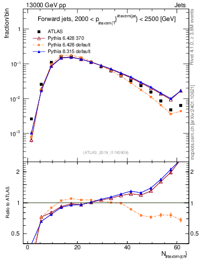 Plot of j.nch in 13000 GeV pp collisions