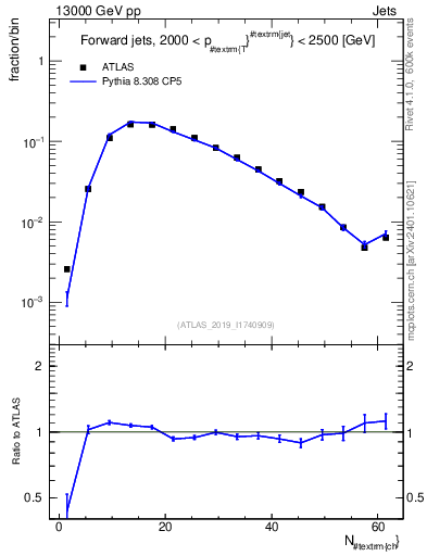 Plot of j.nch in 13000 GeV pp collisions