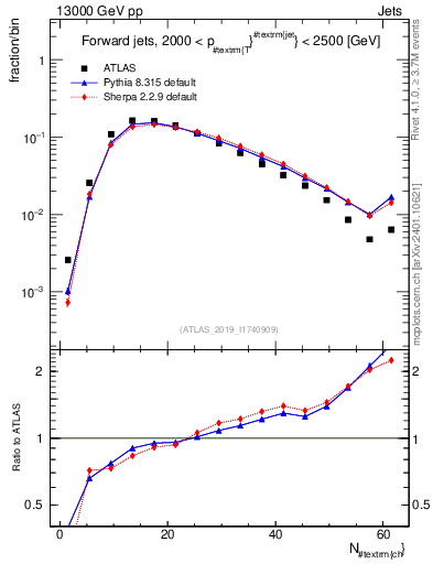 Plot of j.nch in 13000 GeV pp collisions