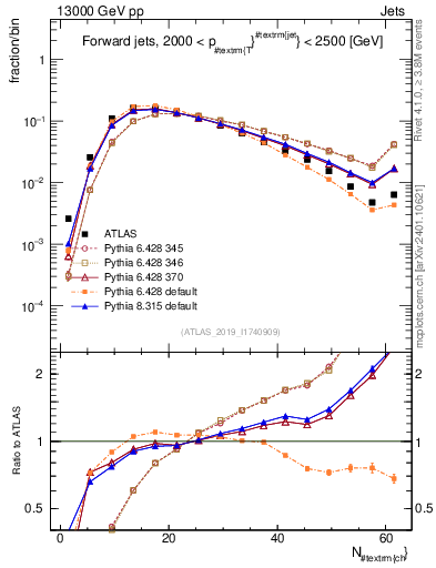 Plot of j.nch in 13000 GeV pp collisions