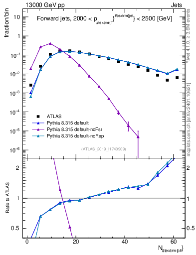 Plot of j.nch in 13000 GeV pp collisions