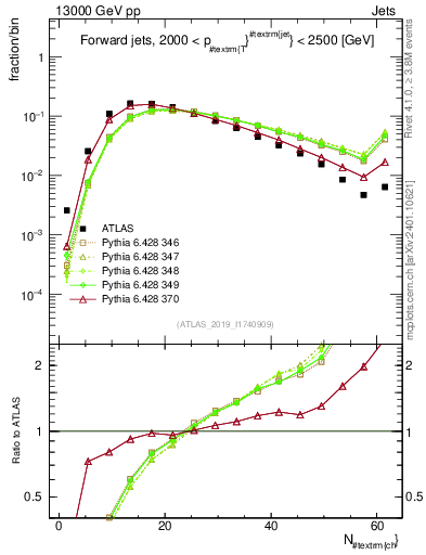 Plot of j.nch in 13000 GeV pp collisions