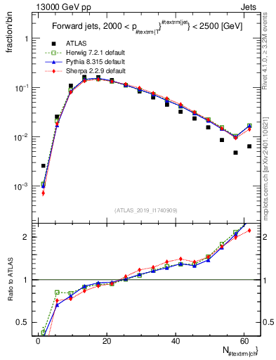 Plot of j.nch in 13000 GeV pp collisions