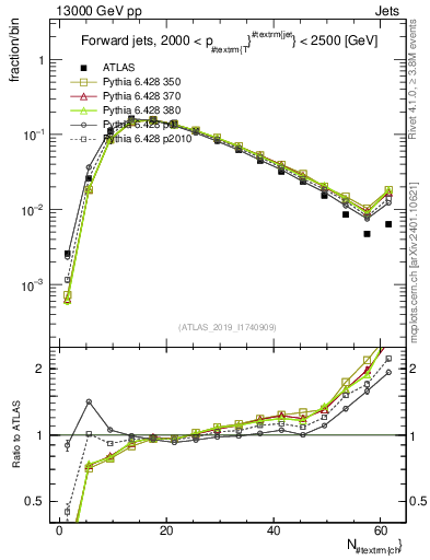 Plot of j.nch in 13000 GeV pp collisions