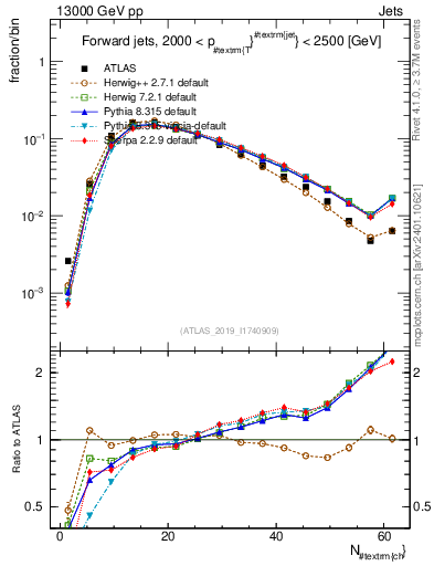 Plot of j.nch in 13000 GeV pp collisions