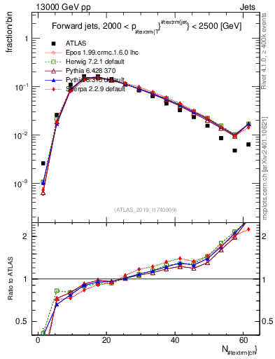 Plot of j.nch in 13000 GeV pp collisions