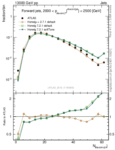 Plot of j.nch in 13000 GeV pp collisions