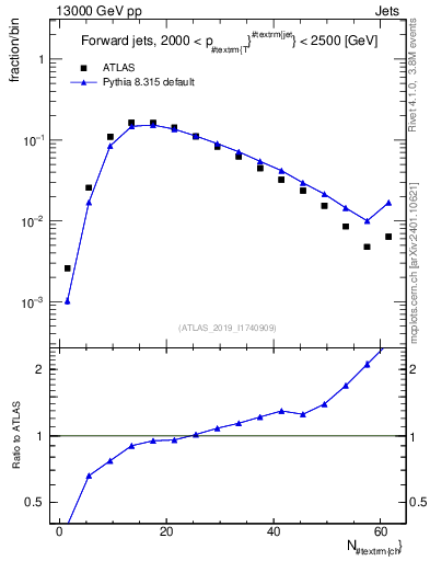 Plot of j.nch in 13000 GeV pp collisions