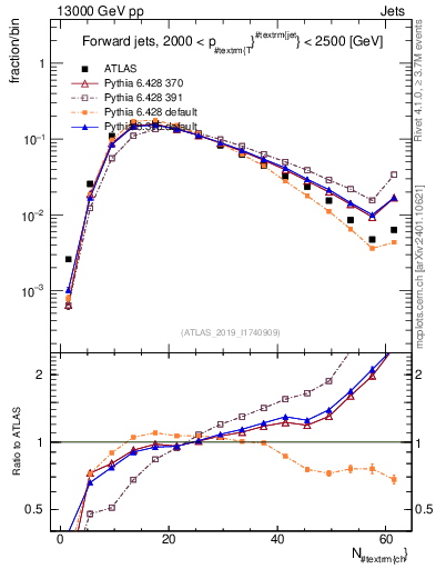 Plot of j.nch in 13000 GeV pp collisions