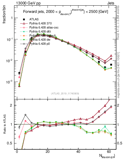 Plot of j.nch in 13000 GeV pp collisions
