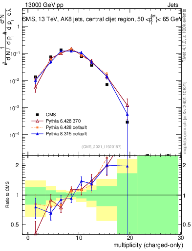 Plot of j.nch in 13000 GeV pp collisions