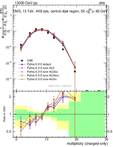 Plot of j.nch in 13000 GeV pp collisions