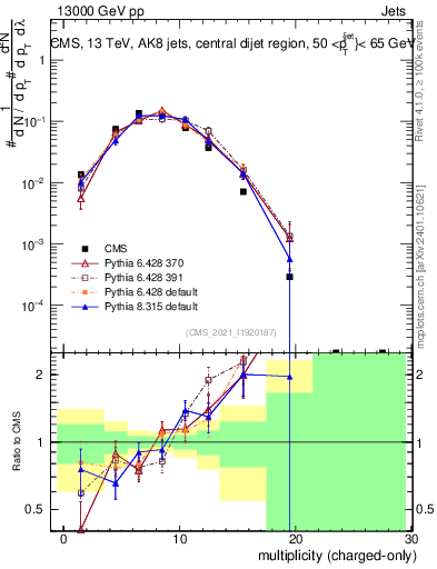 Plot of j.nch in 13000 GeV pp collisions