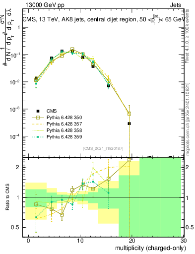 Plot of j.nch in 13000 GeV pp collisions