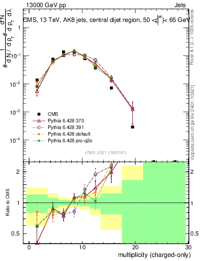 Plot of j.nch in 13000 GeV pp collisions