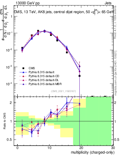 Plot of j.nch in 13000 GeV pp collisions