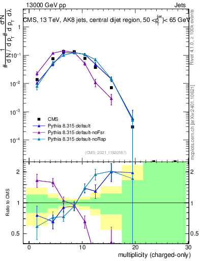 Plot of j.nch in 13000 GeV pp collisions