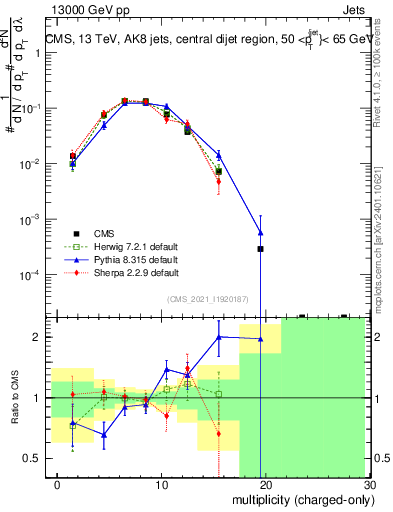 Plot of j.nch in 13000 GeV pp collisions