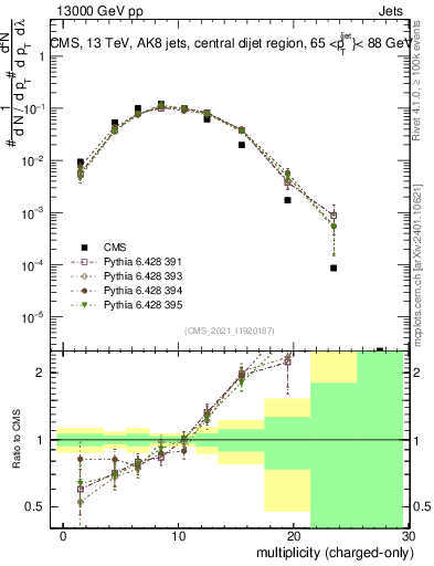 Plot of j.nch in 13000 GeV pp collisions