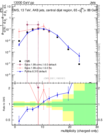 Plot of j.nch in 13000 GeV pp collisions