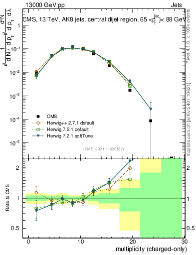 Plot of j.nch in 13000 GeV pp collisions