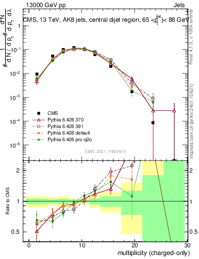 Plot of j.nch in 13000 GeV pp collisions