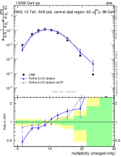 Plot of j.nch in 13000 GeV pp collisions