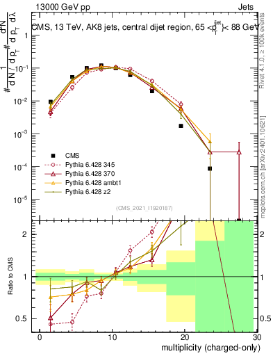 Plot of j.nch in 13000 GeV pp collisions