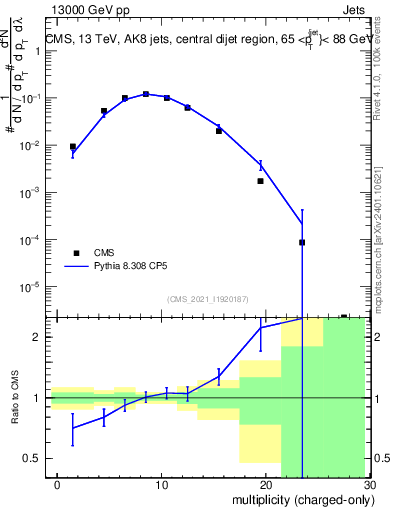 Plot of j.nch in 13000 GeV pp collisions