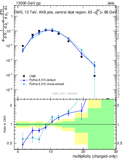 Plot of j.nch in 13000 GeV pp collisions