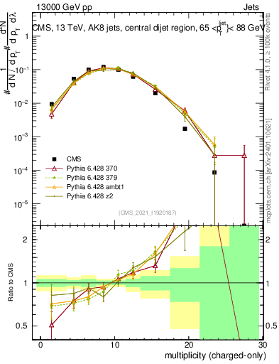 Plot of j.nch in 13000 GeV pp collisions