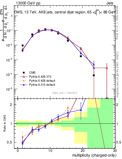 Plot of j.nch in 13000 GeV pp collisions
