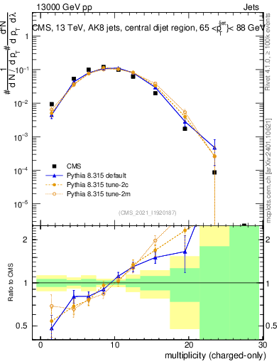 Plot of j.nch in 13000 GeV pp collisions