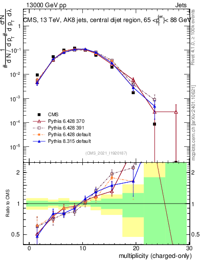 Plot of j.nch in 13000 GeV pp collisions