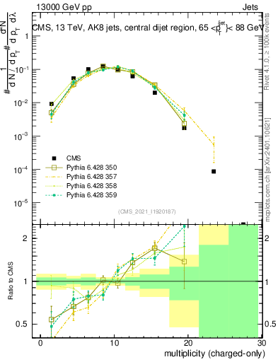 Plot of j.nch in 13000 GeV pp collisions