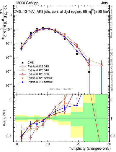 Plot of j.nch in 13000 GeV pp collisions
