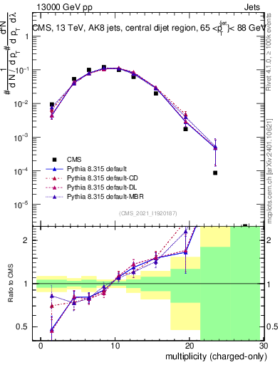 Plot of j.nch in 13000 GeV pp collisions