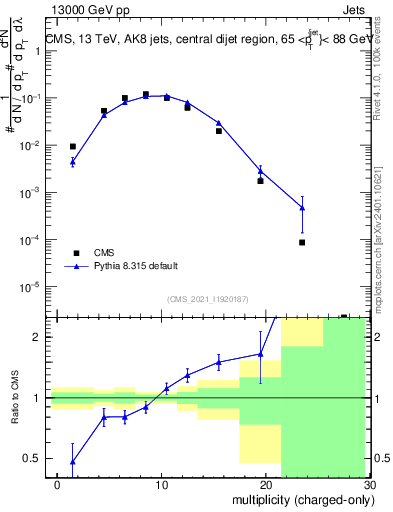 Plot of j.nch in 13000 GeV pp collisions