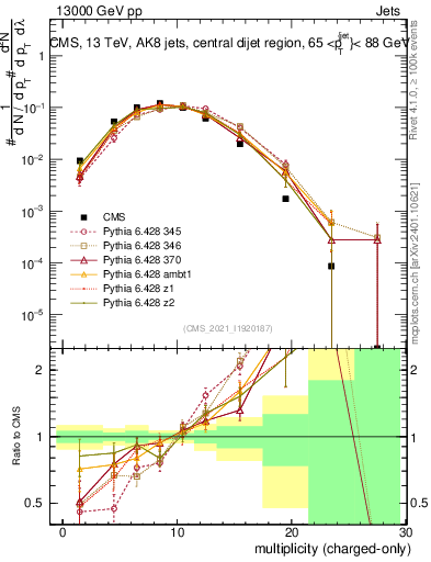 Plot of j.nch in 13000 GeV pp collisions