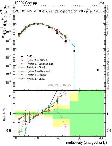 Plot of j.nch in 13000 GeV pp collisions