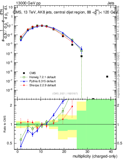 Plot of j.nch in 13000 GeV pp collisions