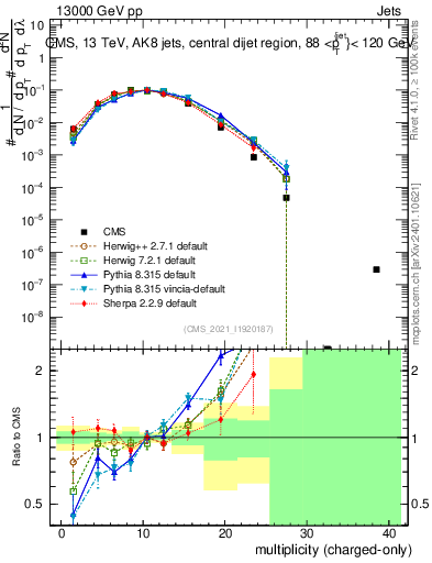 Plot of j.nch in 13000 GeV pp collisions