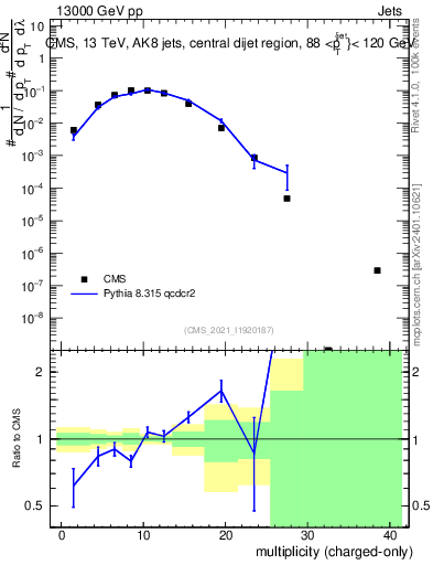 Plot of j.nch in 13000 GeV pp collisions