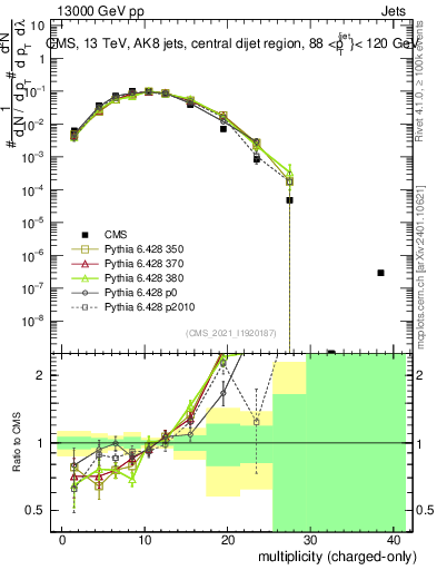 Plot of j.nch in 13000 GeV pp collisions