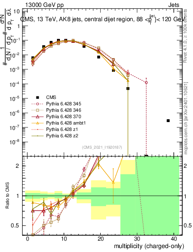 Plot of j.nch in 13000 GeV pp collisions