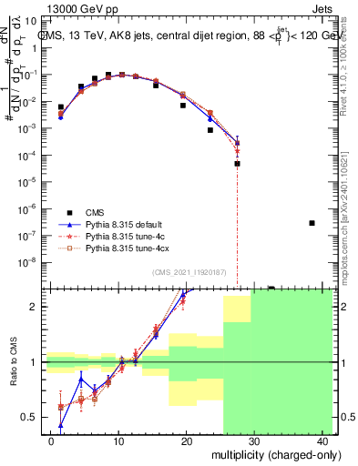 Plot of j.nch in 13000 GeV pp collisions